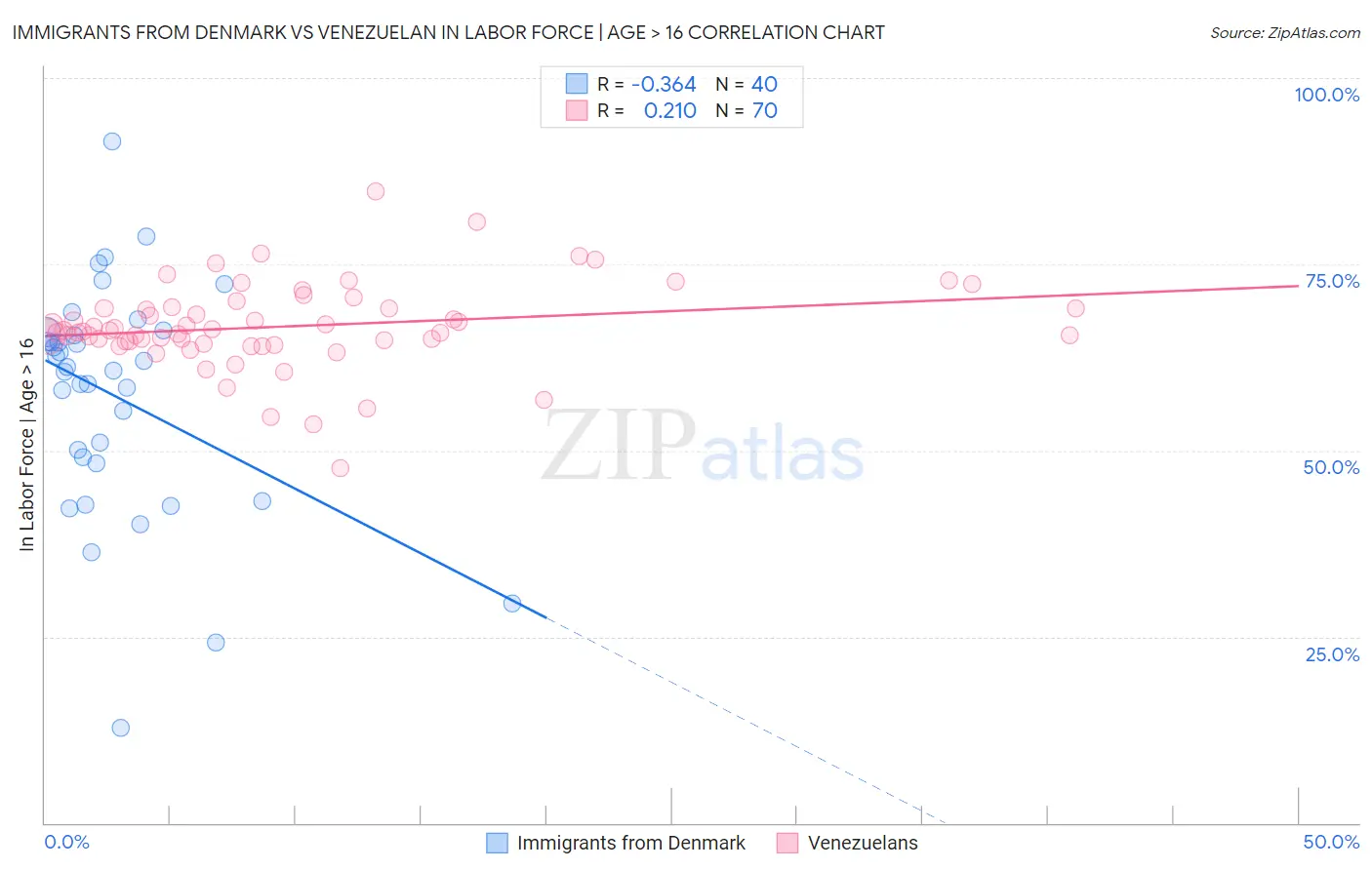 Immigrants from Denmark vs Venezuelan In Labor Force | Age > 16