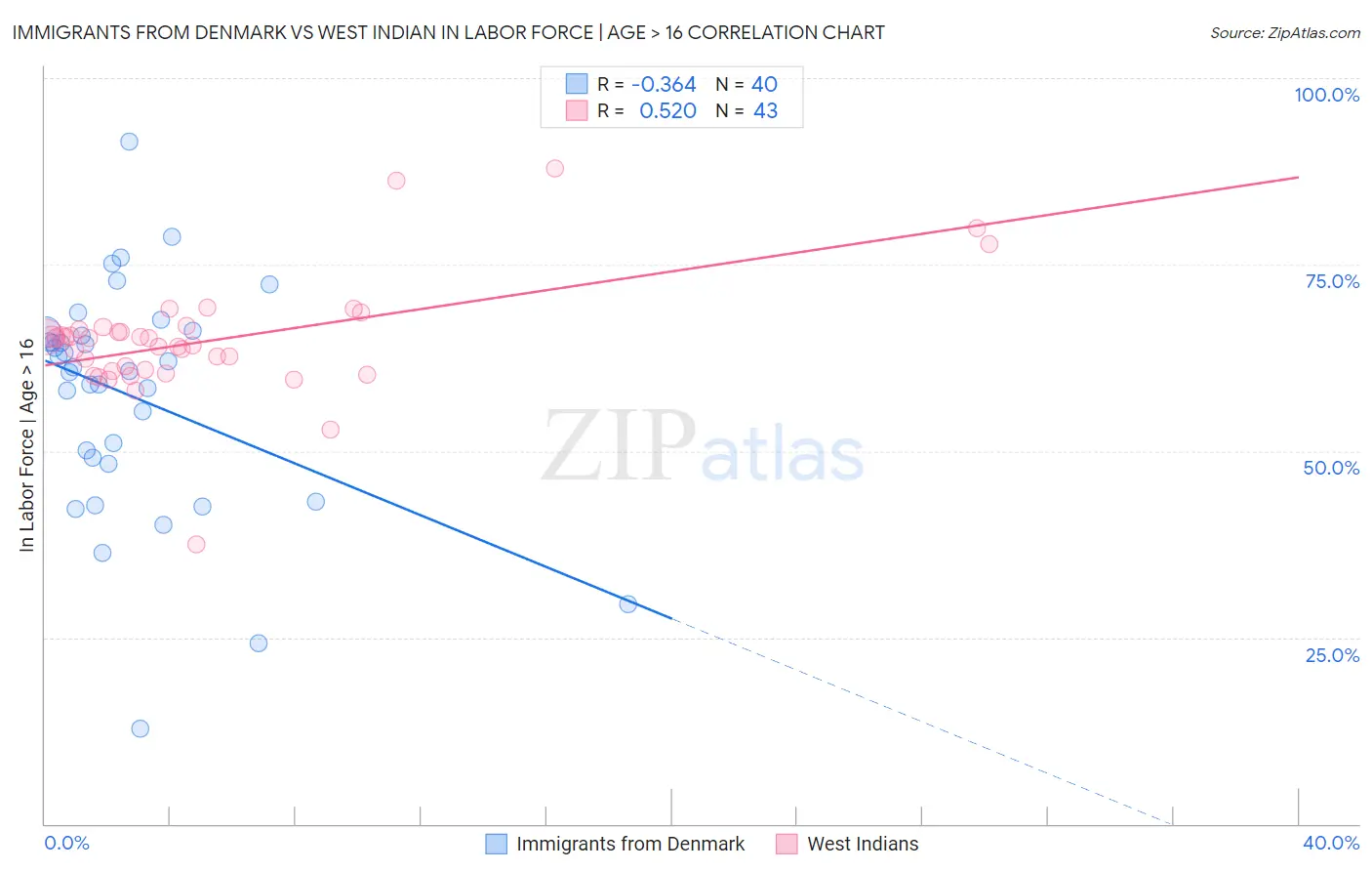 Immigrants from Denmark vs West Indian In Labor Force | Age > 16