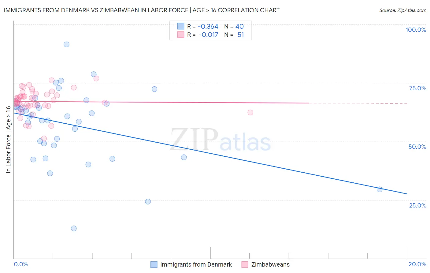 Immigrants from Denmark vs Zimbabwean In Labor Force | Age > 16