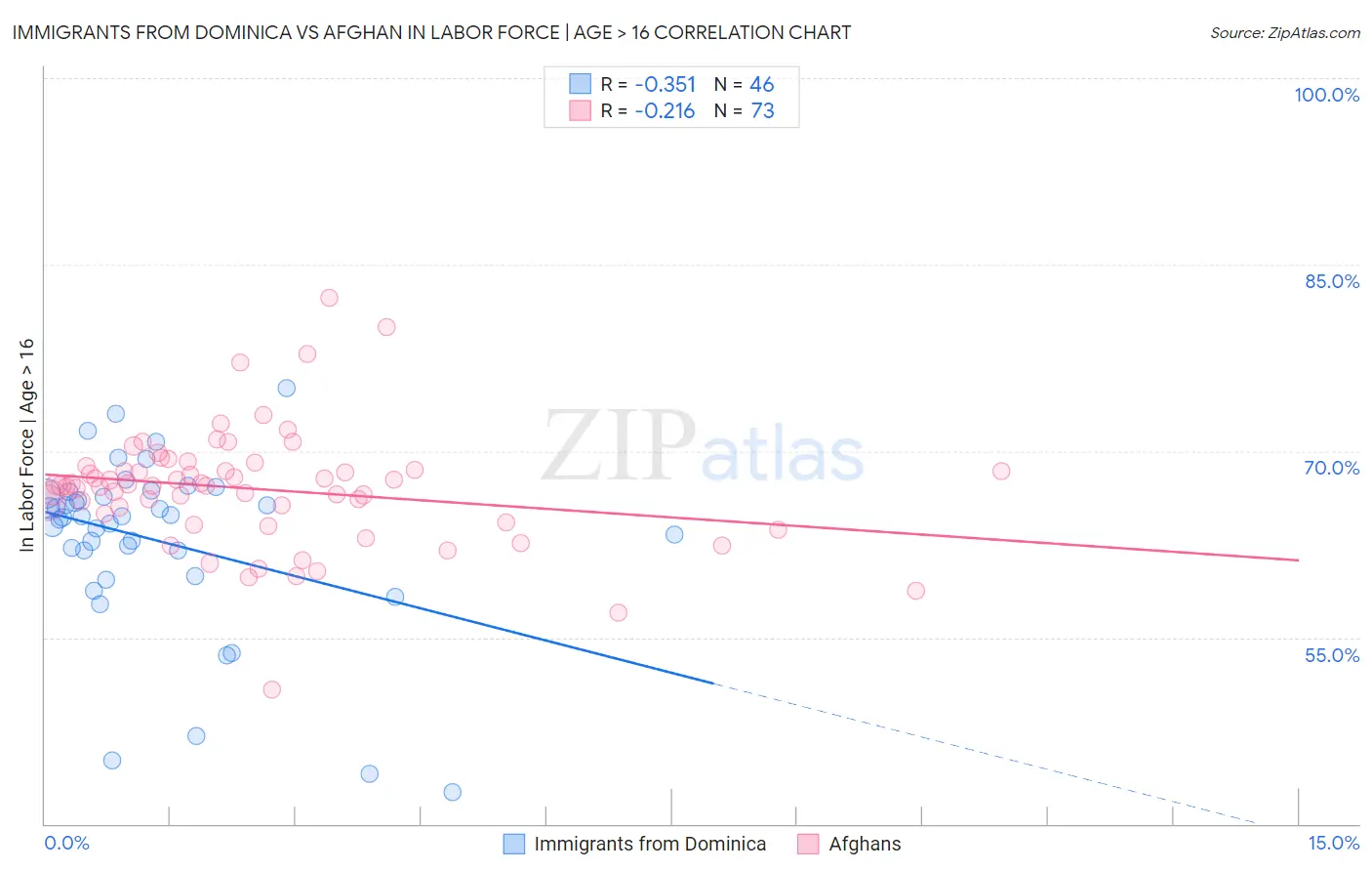 Immigrants from Dominica vs Afghan In Labor Force | Age > 16