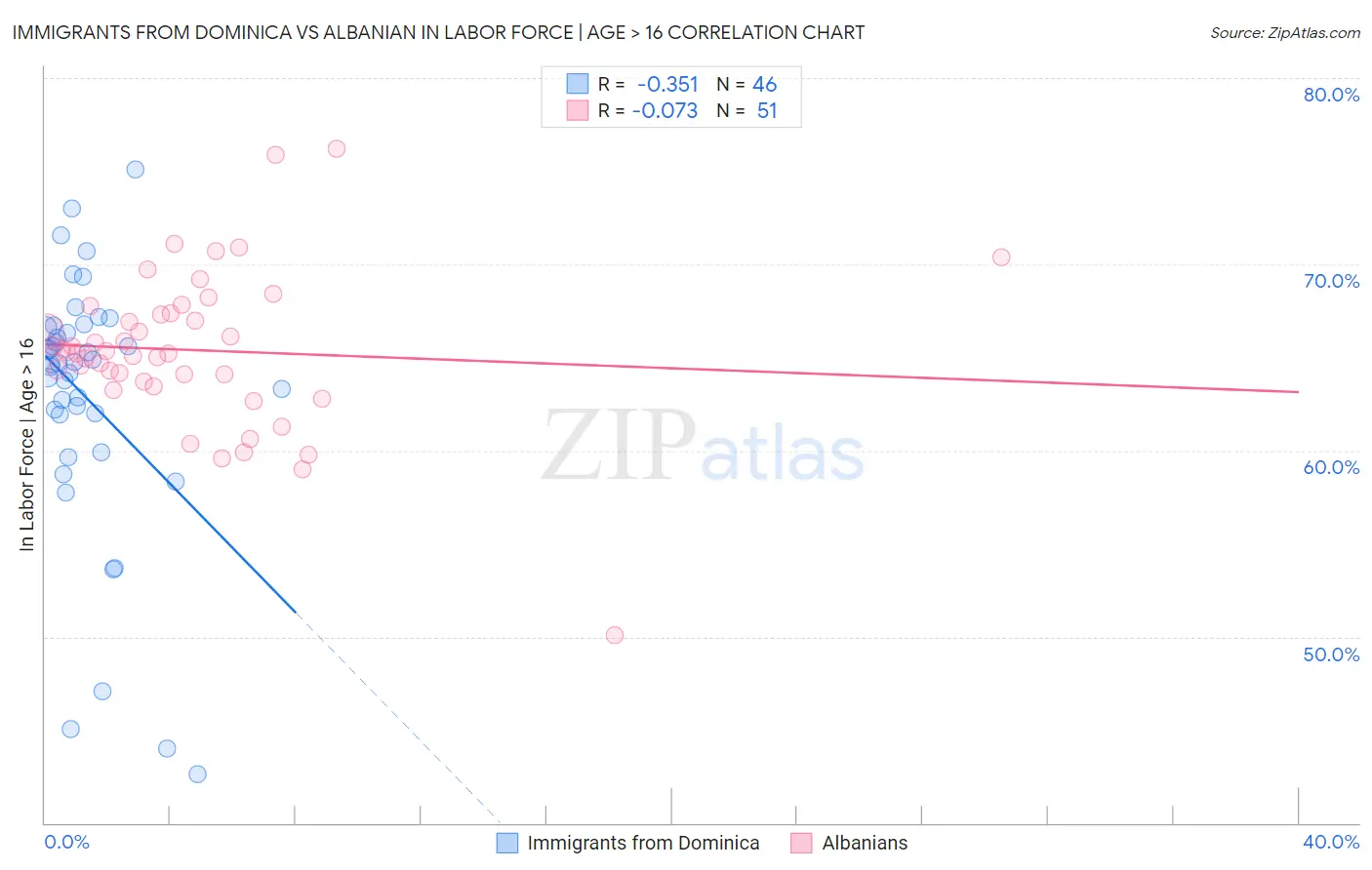 Immigrants from Dominica vs Albanian In Labor Force | Age > 16