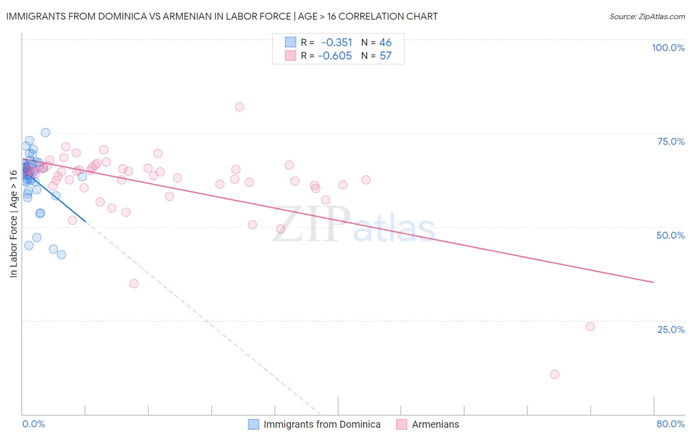 Immigrants from Dominica vs Armenian In Labor Force | Age > 16