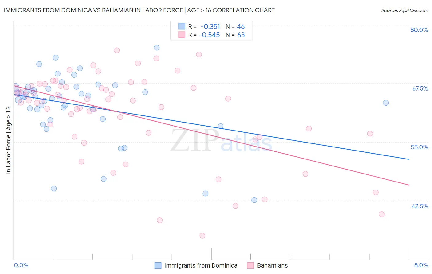 Immigrants from Dominica vs Bahamian In Labor Force | Age > 16