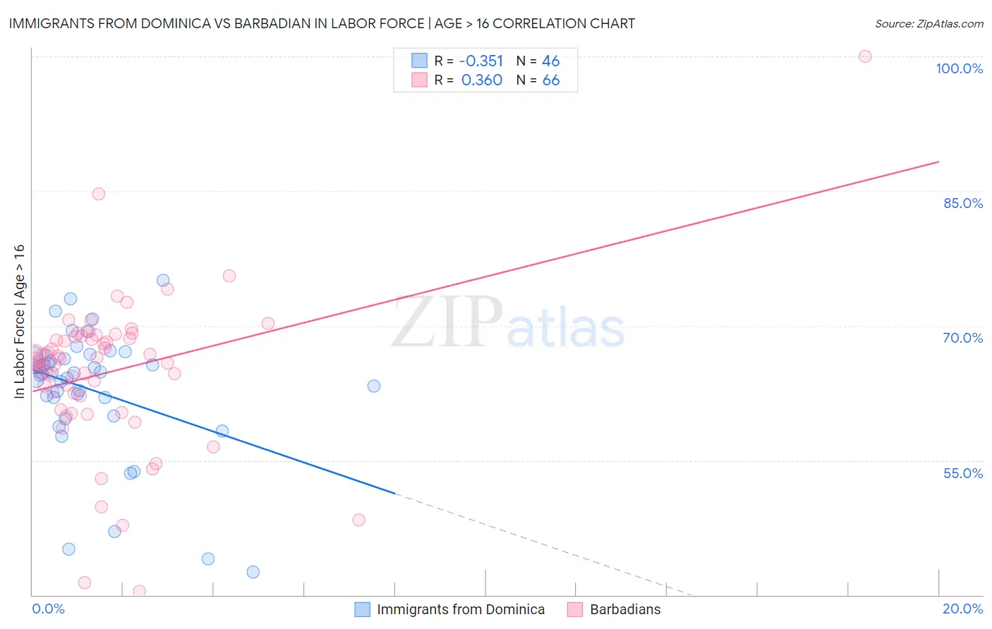 Immigrants from Dominica vs Barbadian In Labor Force | Age > 16