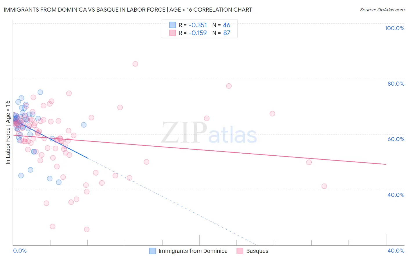 Immigrants from Dominica vs Basque In Labor Force | Age > 16