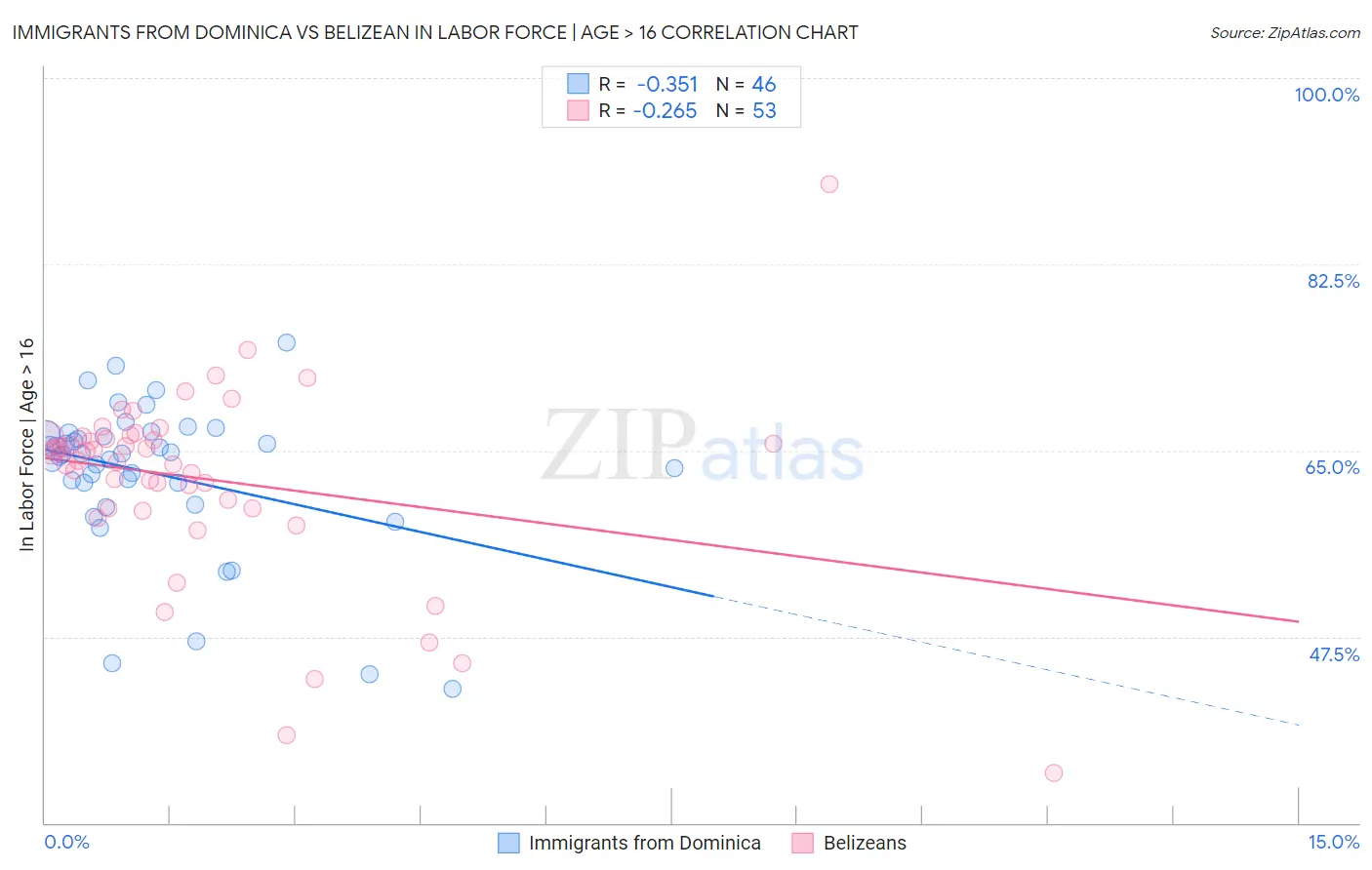 Immigrants from Dominica vs Belizean In Labor Force | Age > 16