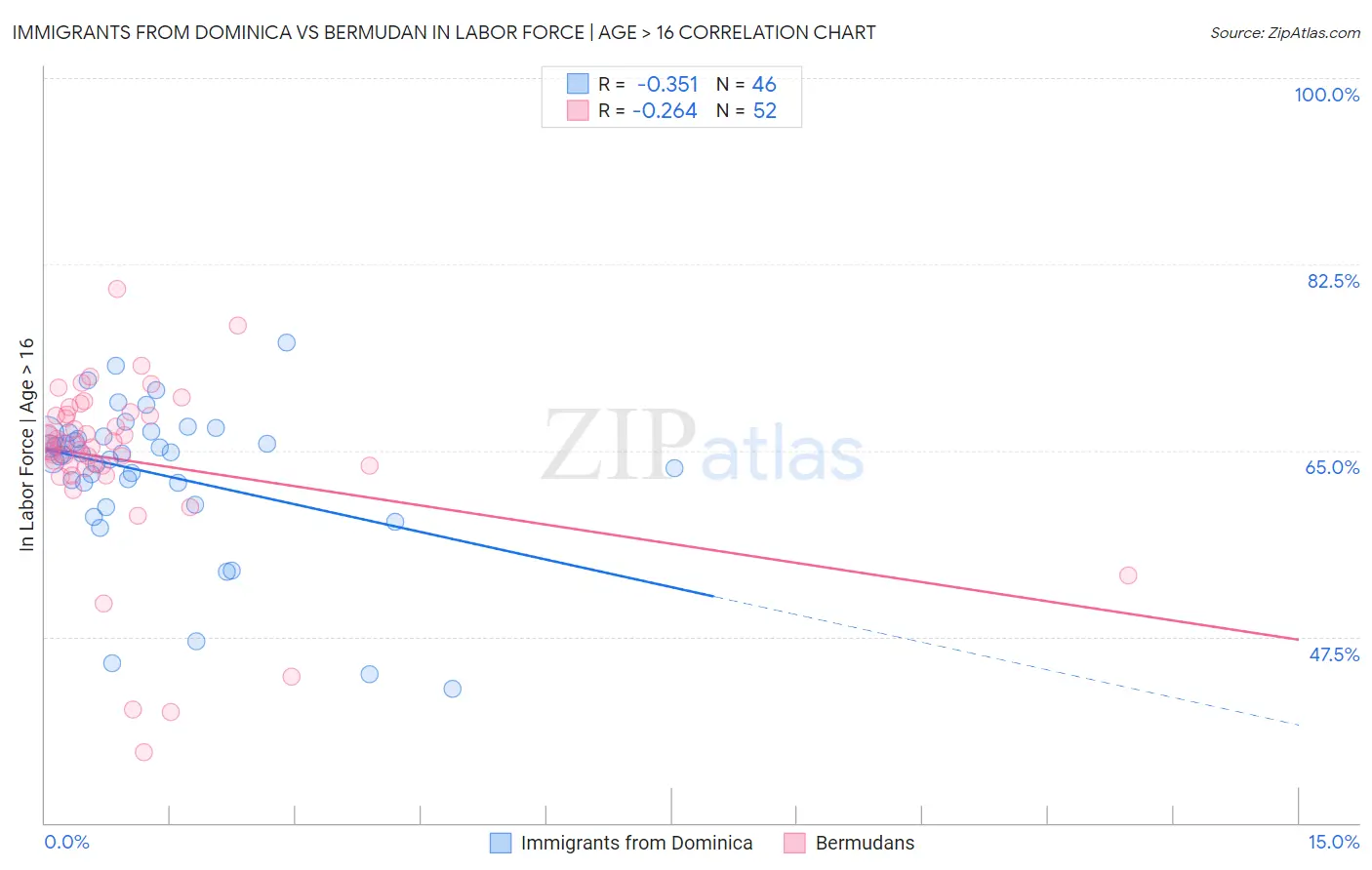 Immigrants from Dominica vs Bermudan In Labor Force | Age > 16