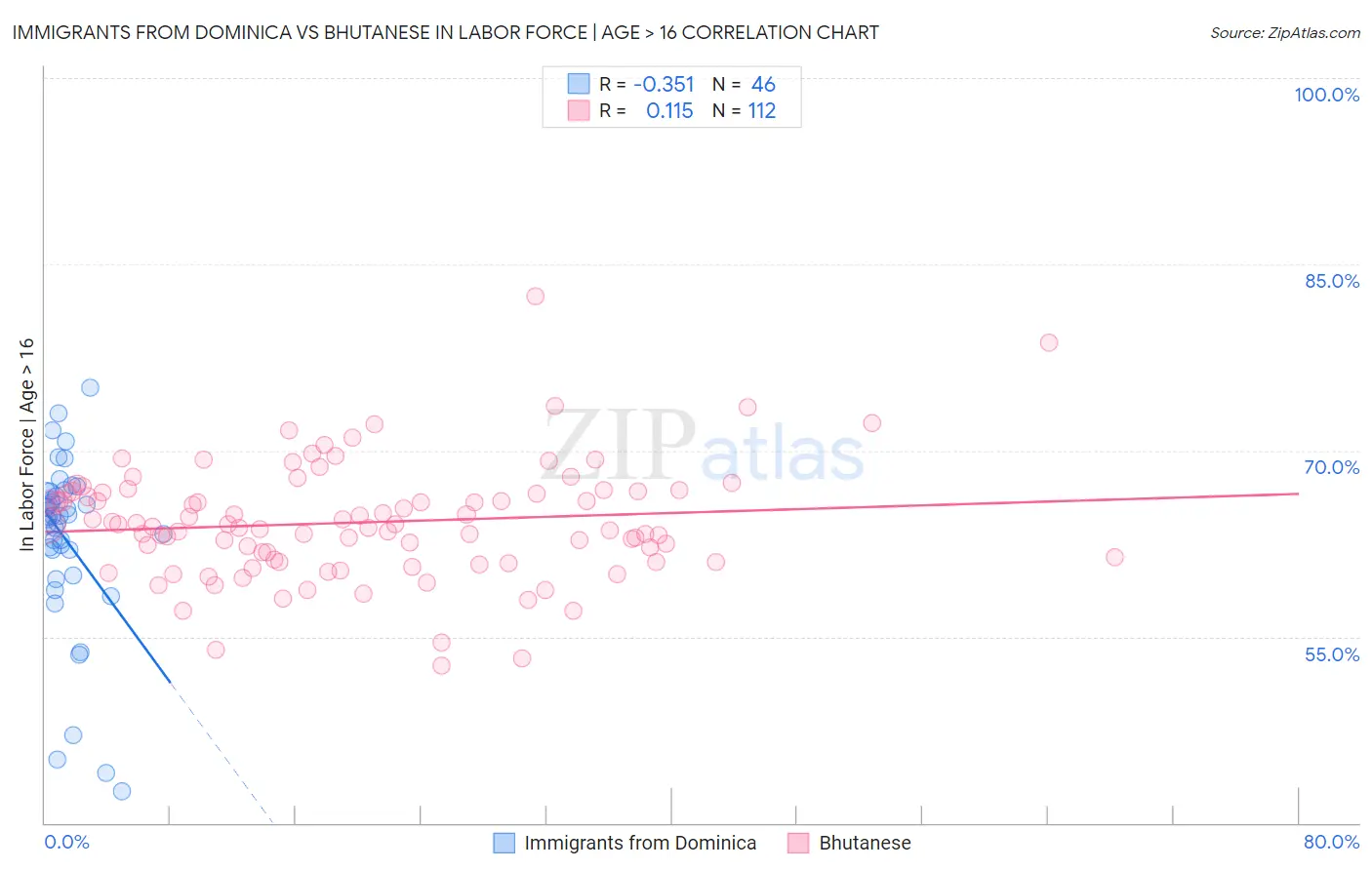 Immigrants from Dominica vs Bhutanese In Labor Force | Age > 16