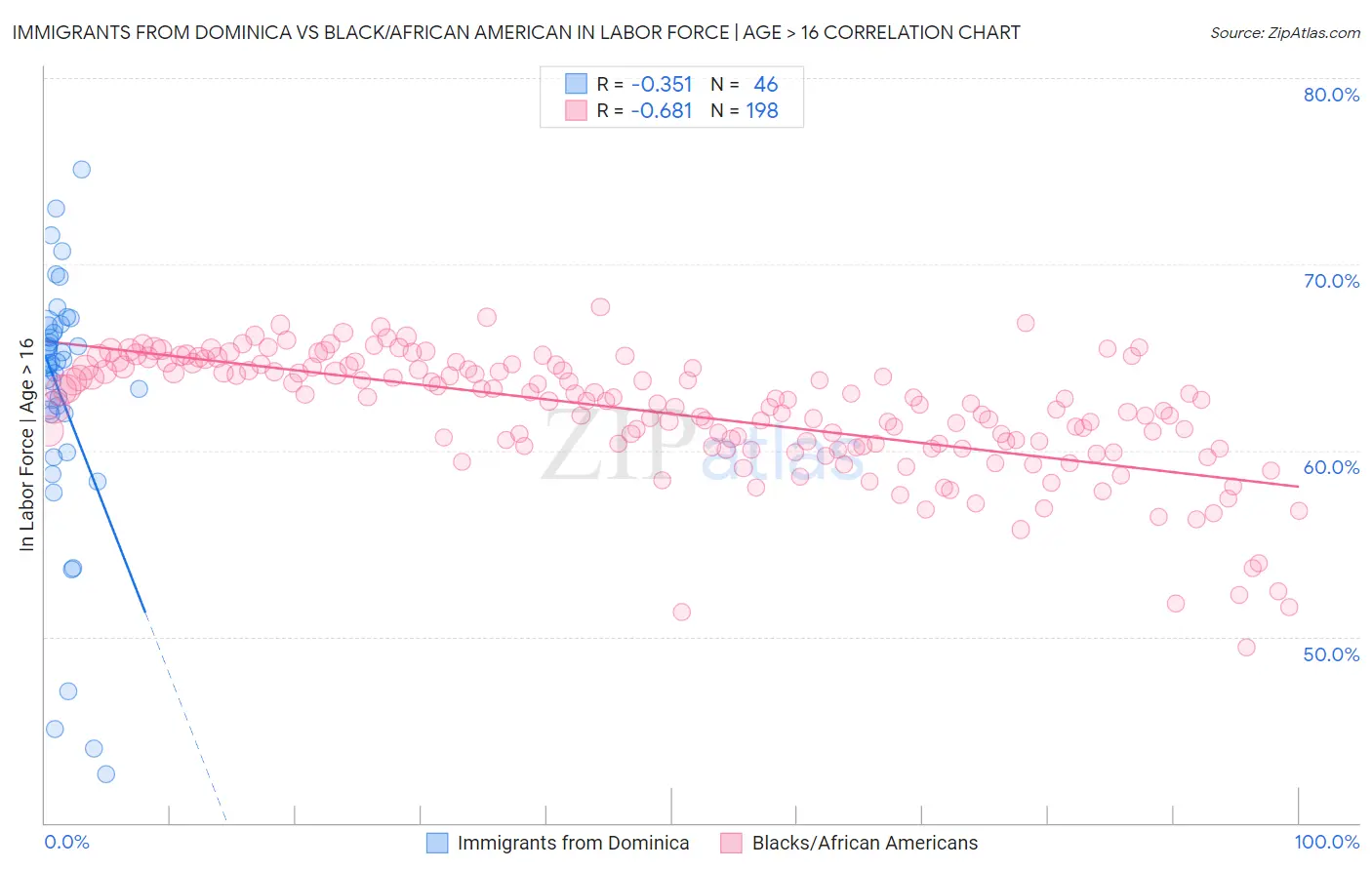 Immigrants from Dominica vs Black/African American In Labor Force | Age > 16