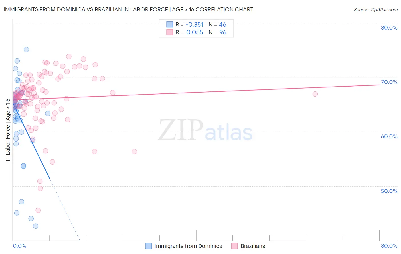 Immigrants from Dominica vs Brazilian In Labor Force | Age > 16