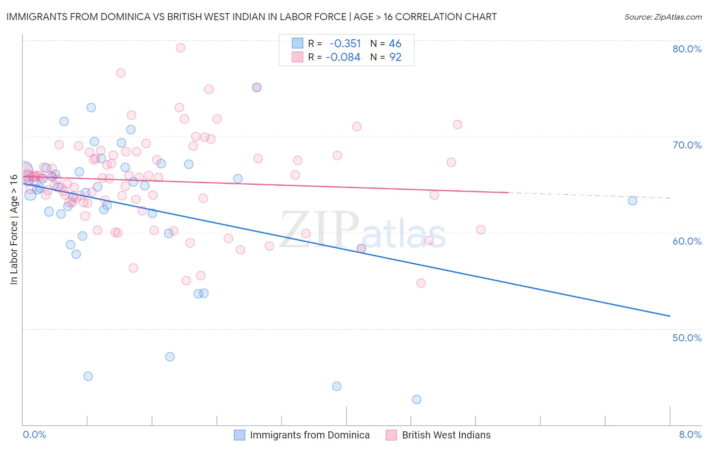 Immigrants from Dominica vs British West Indian In Labor Force | Age > 16