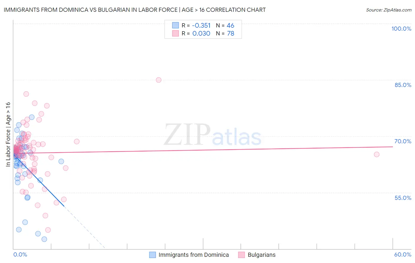 Immigrants from Dominica vs Bulgarian In Labor Force | Age > 16