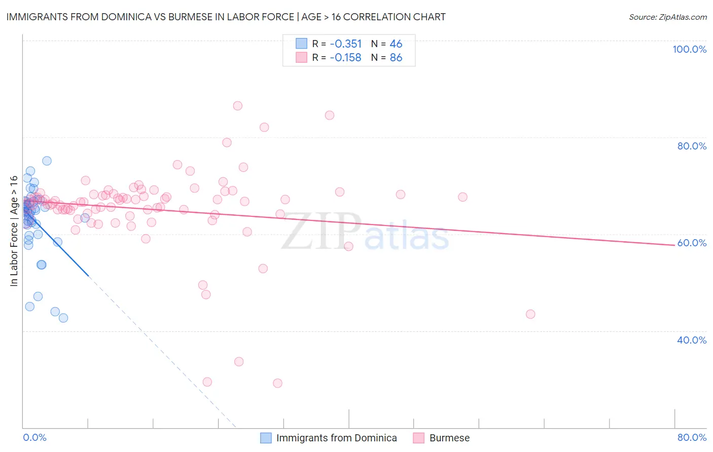 Immigrants from Dominica vs Burmese In Labor Force | Age > 16