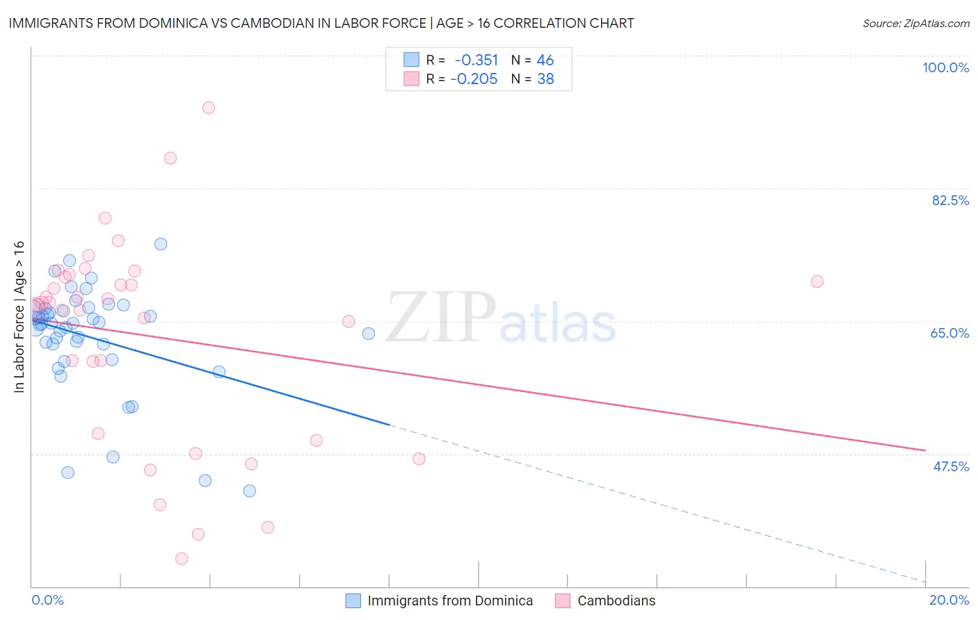 Immigrants from Dominica vs Cambodian In Labor Force | Age > 16