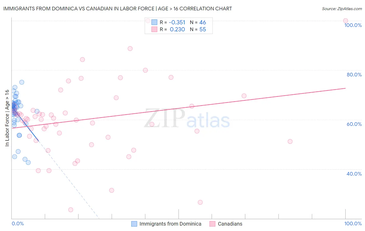 Immigrants from Dominica vs Canadian In Labor Force | Age > 16