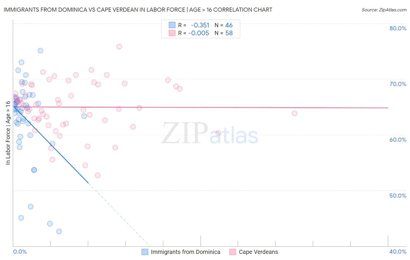 Immigrants from Dominica vs Cape Verdean In Labor Force | Age > 16