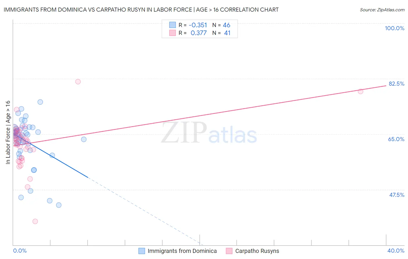 Immigrants from Dominica vs Carpatho Rusyn In Labor Force | Age > 16