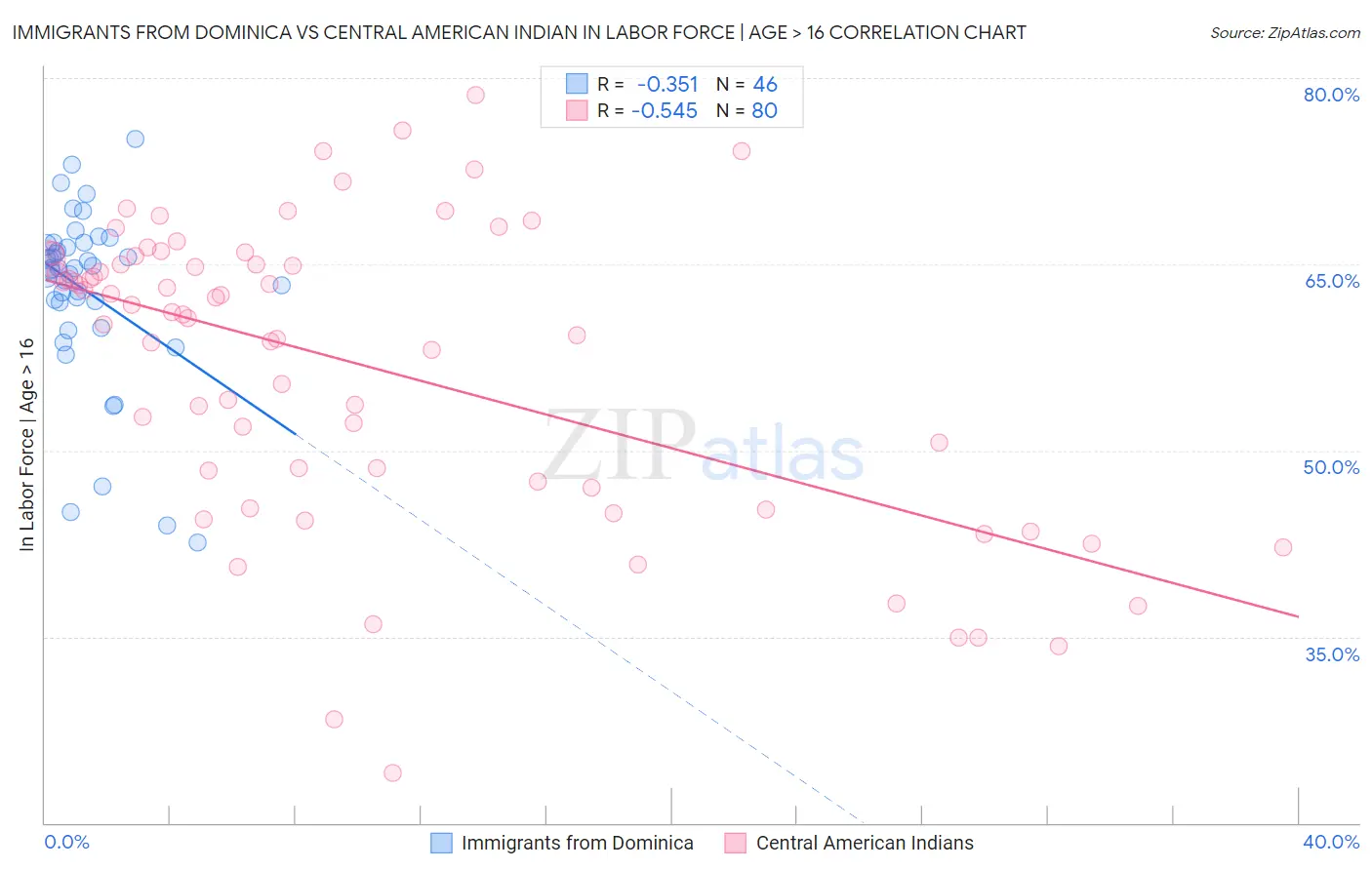Immigrants from Dominica vs Central American Indian In Labor Force | Age > 16