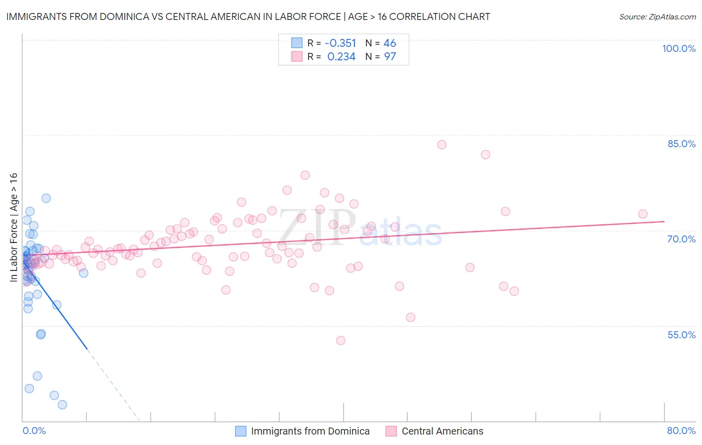 Immigrants from Dominica vs Central American In Labor Force | Age > 16