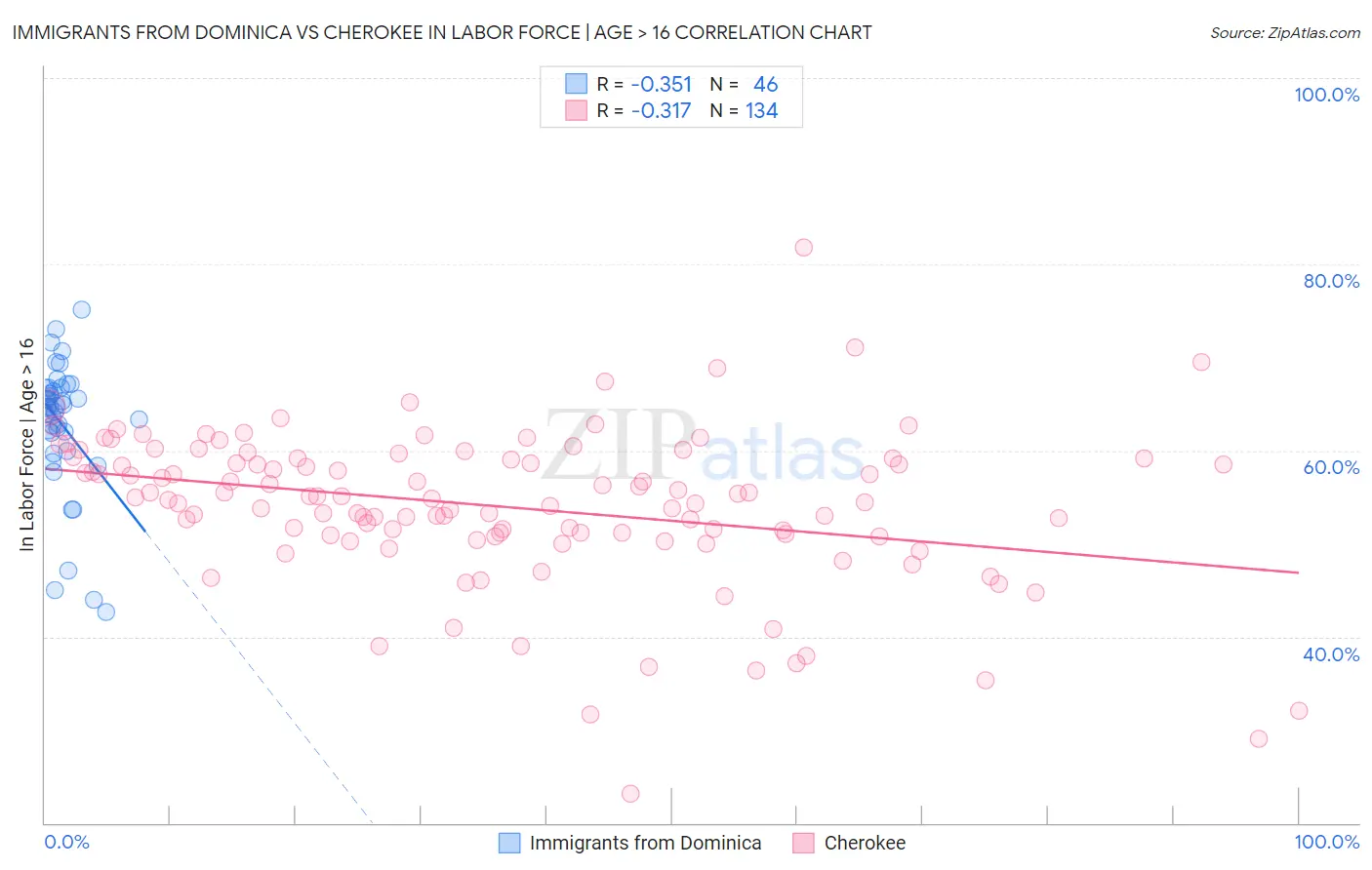 Immigrants from Dominica vs Cherokee In Labor Force | Age > 16