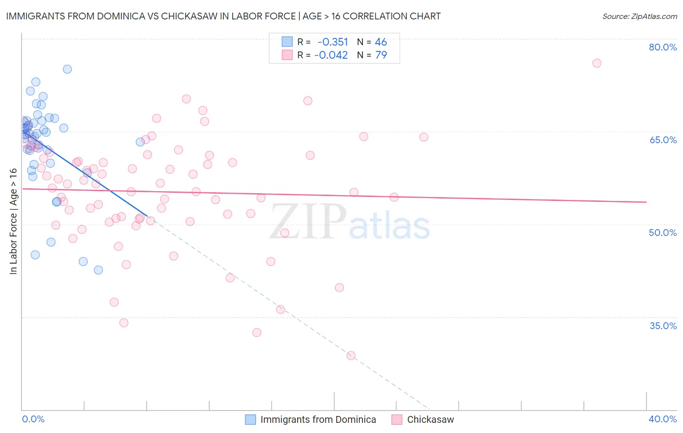 Immigrants from Dominica vs Chickasaw In Labor Force | Age > 16