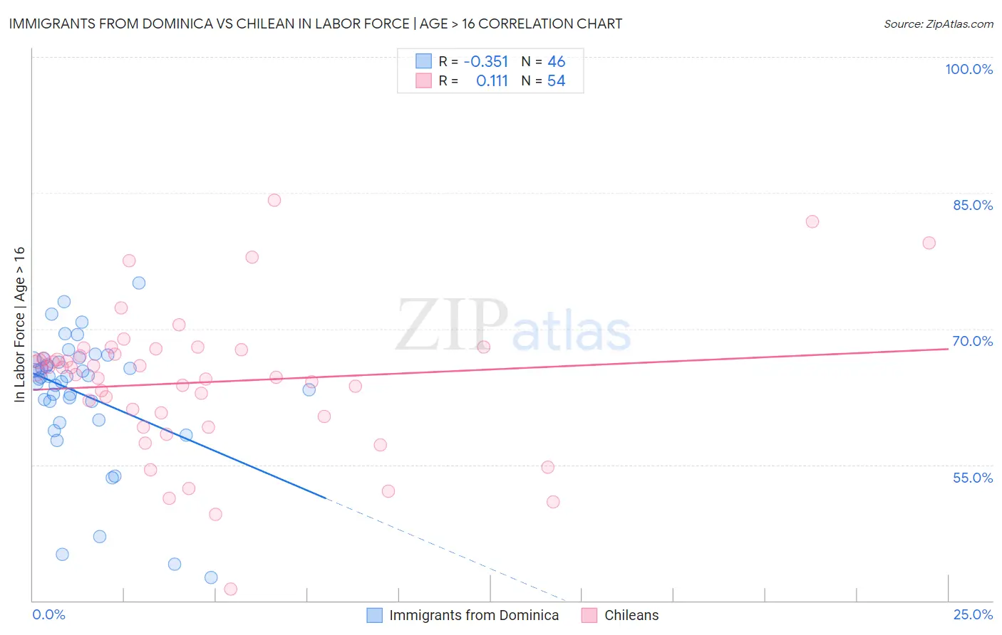 Immigrants from Dominica vs Chilean In Labor Force | Age > 16