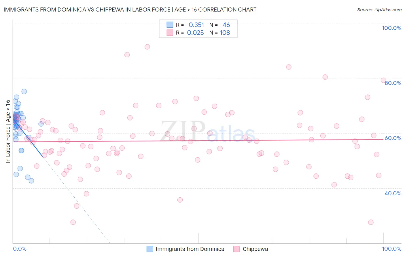 Immigrants from Dominica vs Chippewa In Labor Force | Age > 16