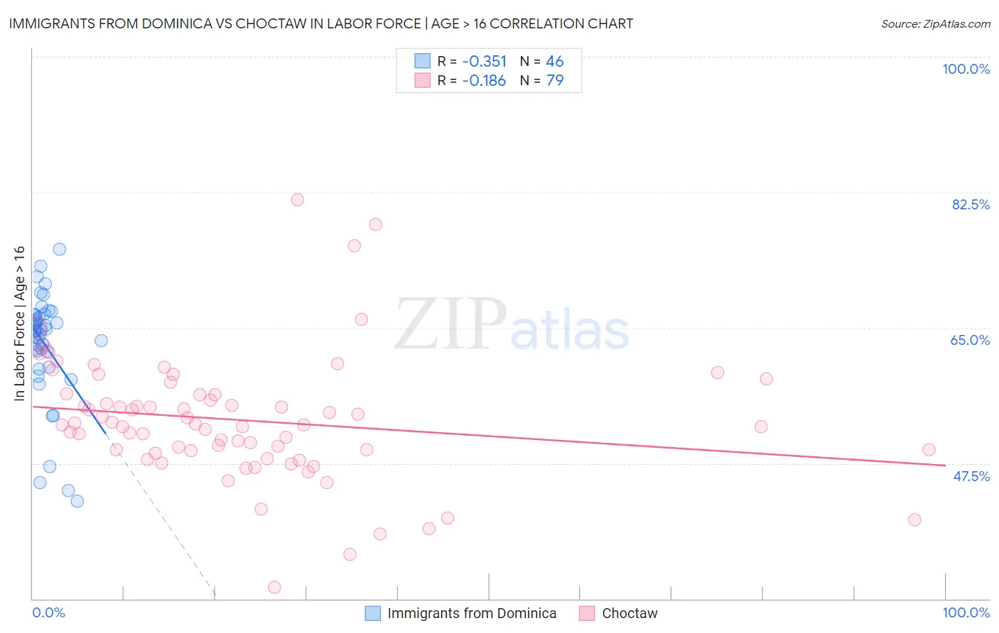 Immigrants from Dominica vs Choctaw In Labor Force | Age > 16