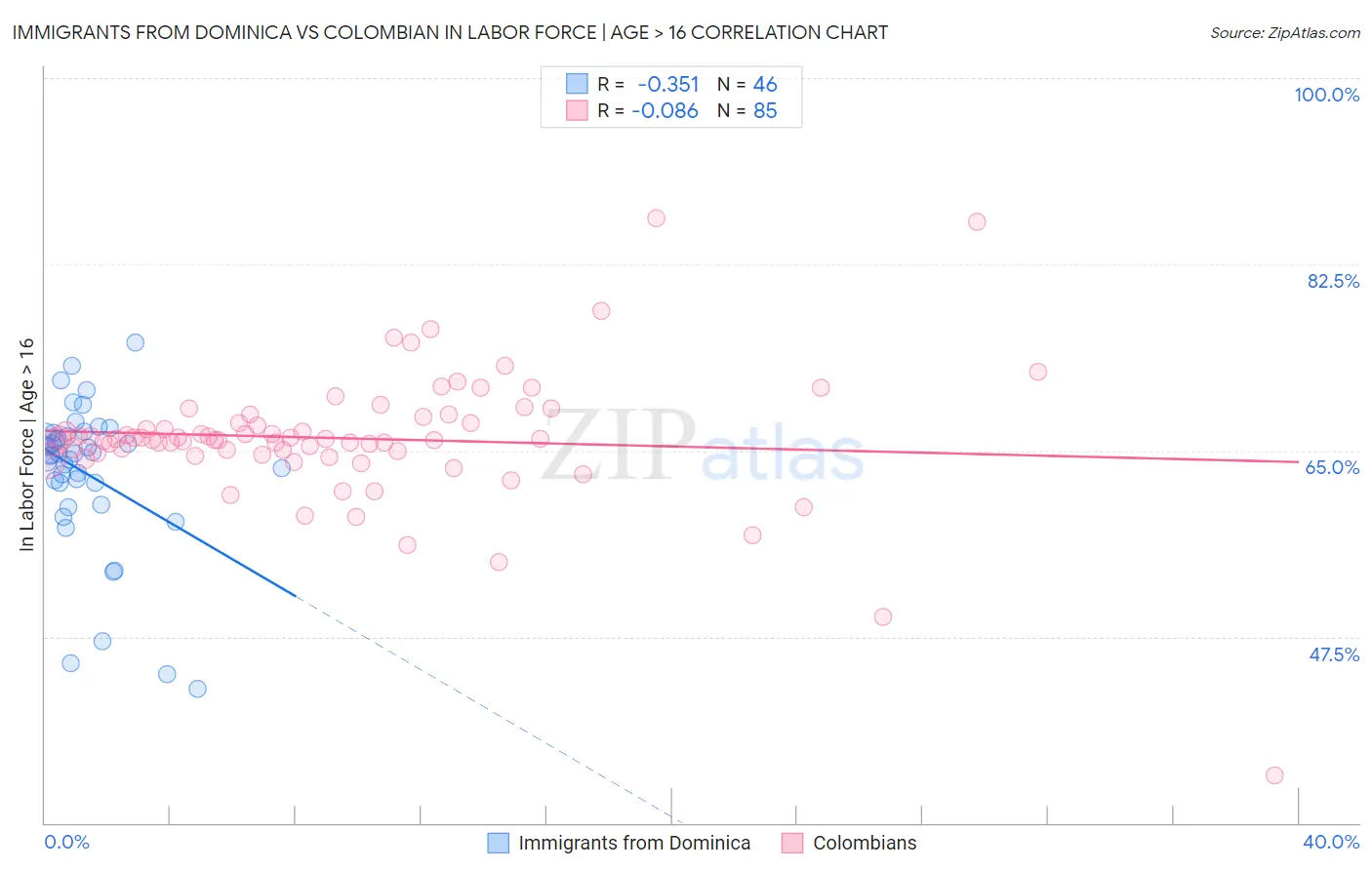 Immigrants from Dominica vs Colombian In Labor Force | Age > 16
