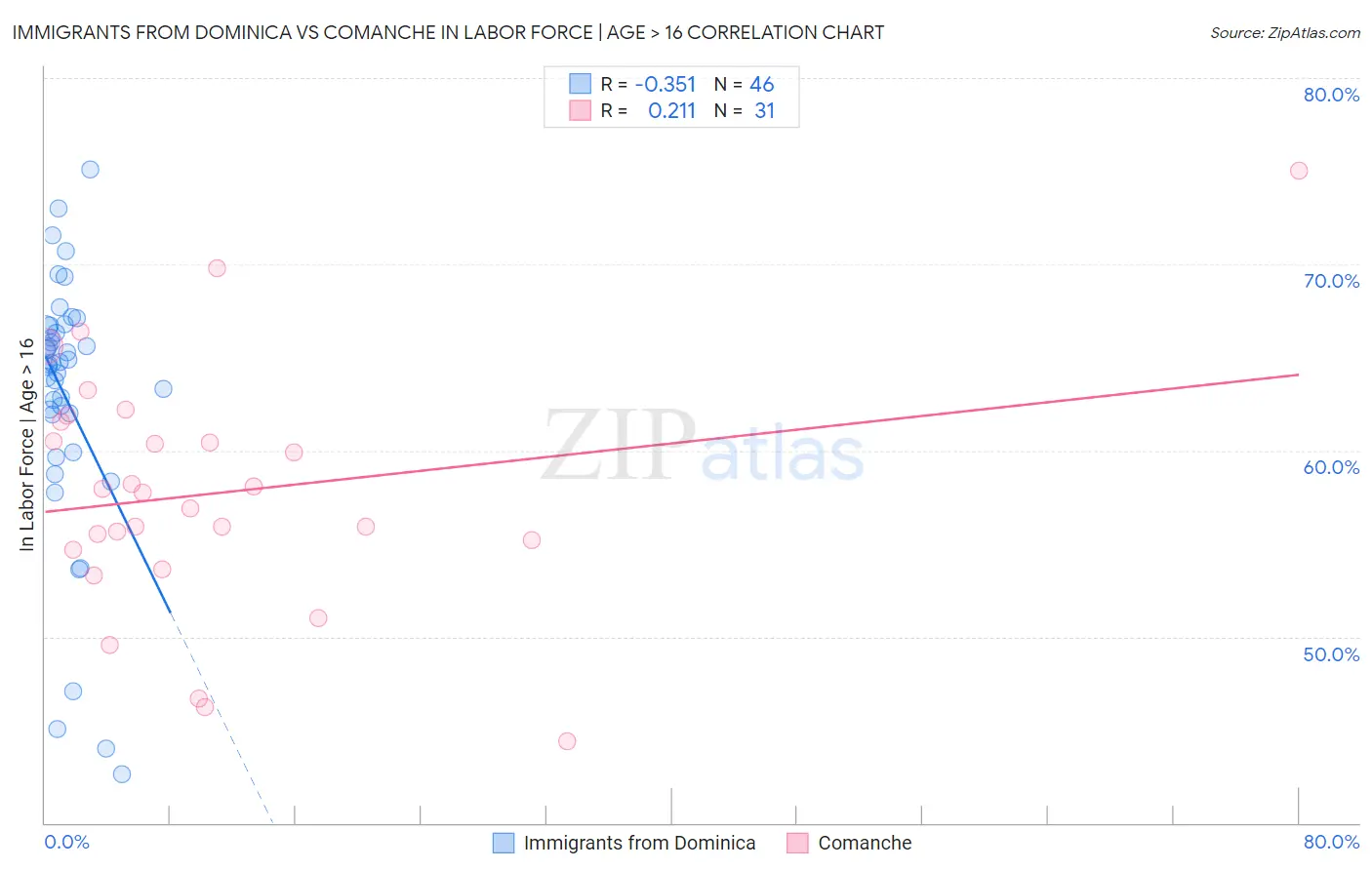 Immigrants from Dominica vs Comanche In Labor Force | Age > 16