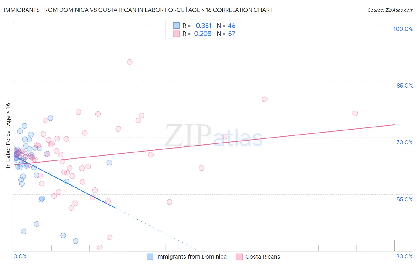 Immigrants from Dominica vs Costa Rican In Labor Force | Age > 16