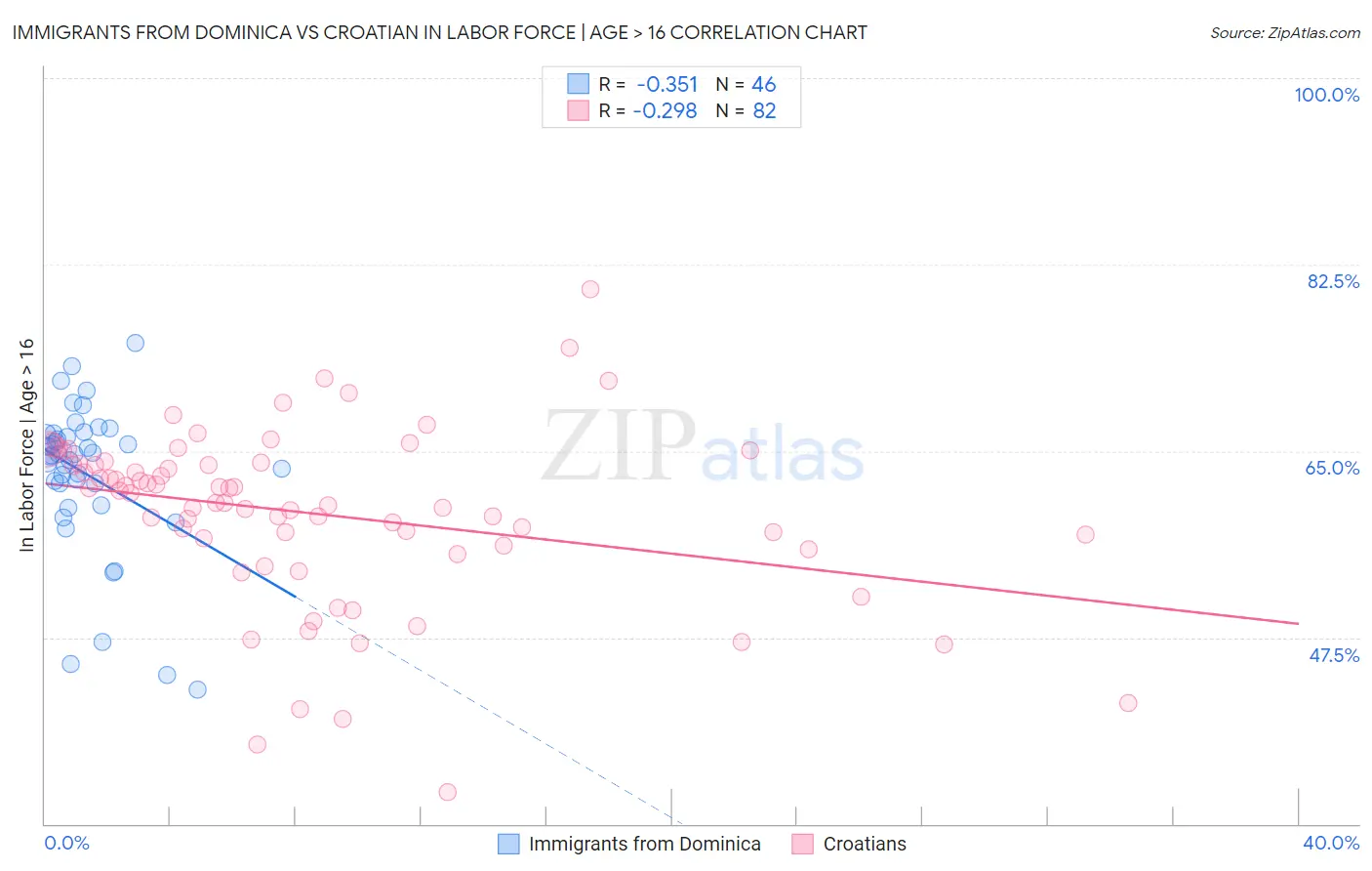 Immigrants from Dominica vs Croatian In Labor Force | Age > 16