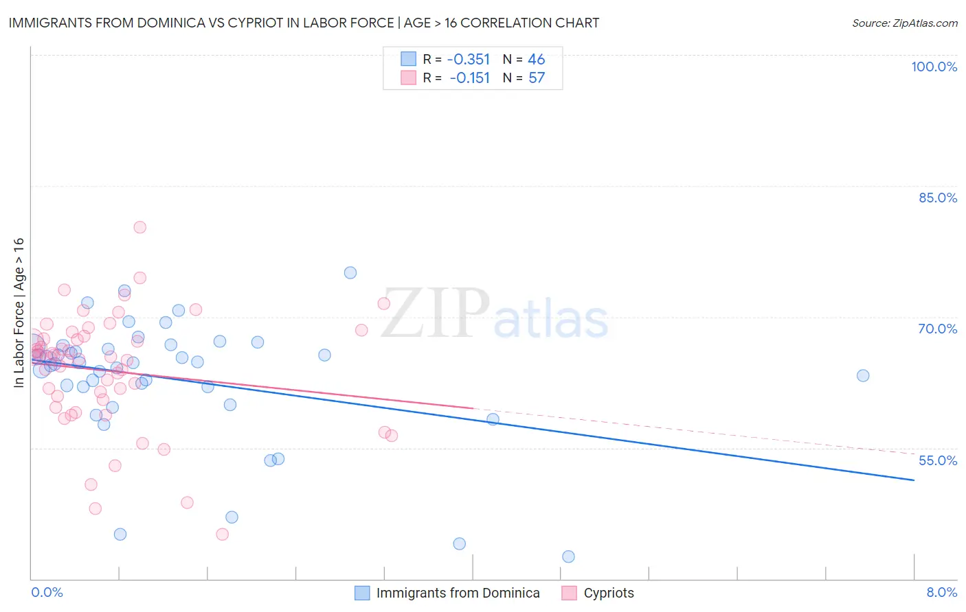 Immigrants from Dominica vs Cypriot In Labor Force | Age > 16