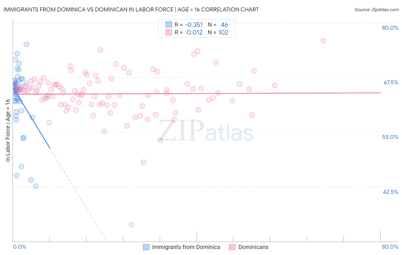 Immigrants from Dominica vs Dominican In Labor Force | Age > 16