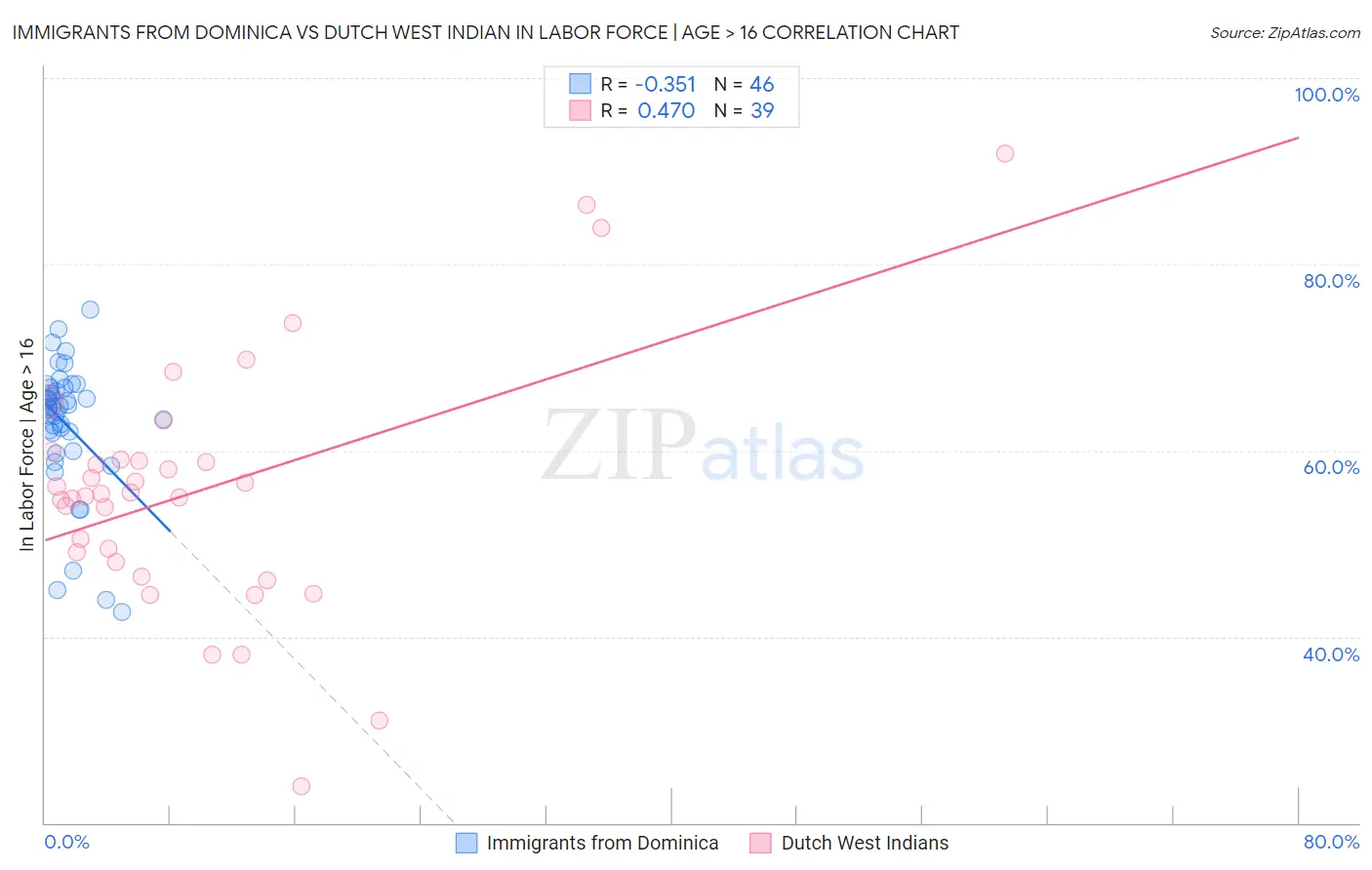Immigrants from Dominica vs Dutch West Indian In Labor Force | Age > 16