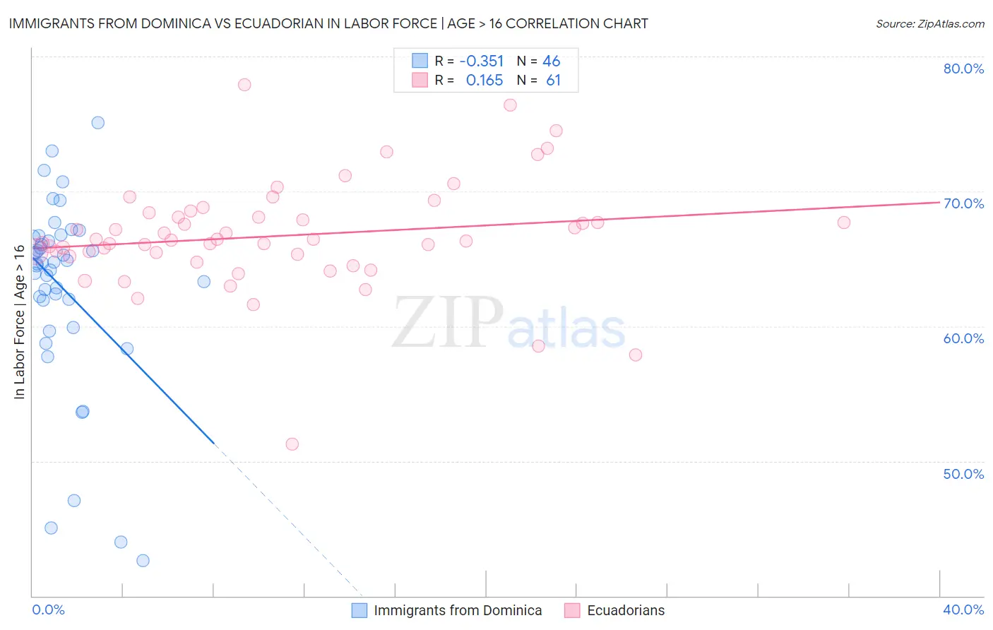 Immigrants from Dominica vs Ecuadorian In Labor Force | Age > 16