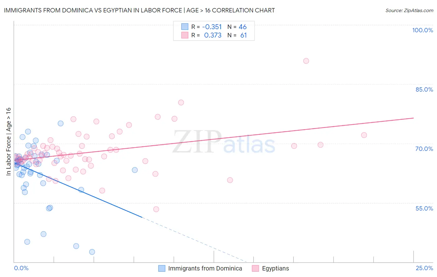 Immigrants from Dominica vs Egyptian In Labor Force | Age > 16