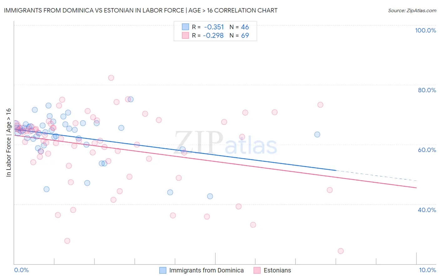 Immigrants from Dominica vs Estonian In Labor Force | Age > 16