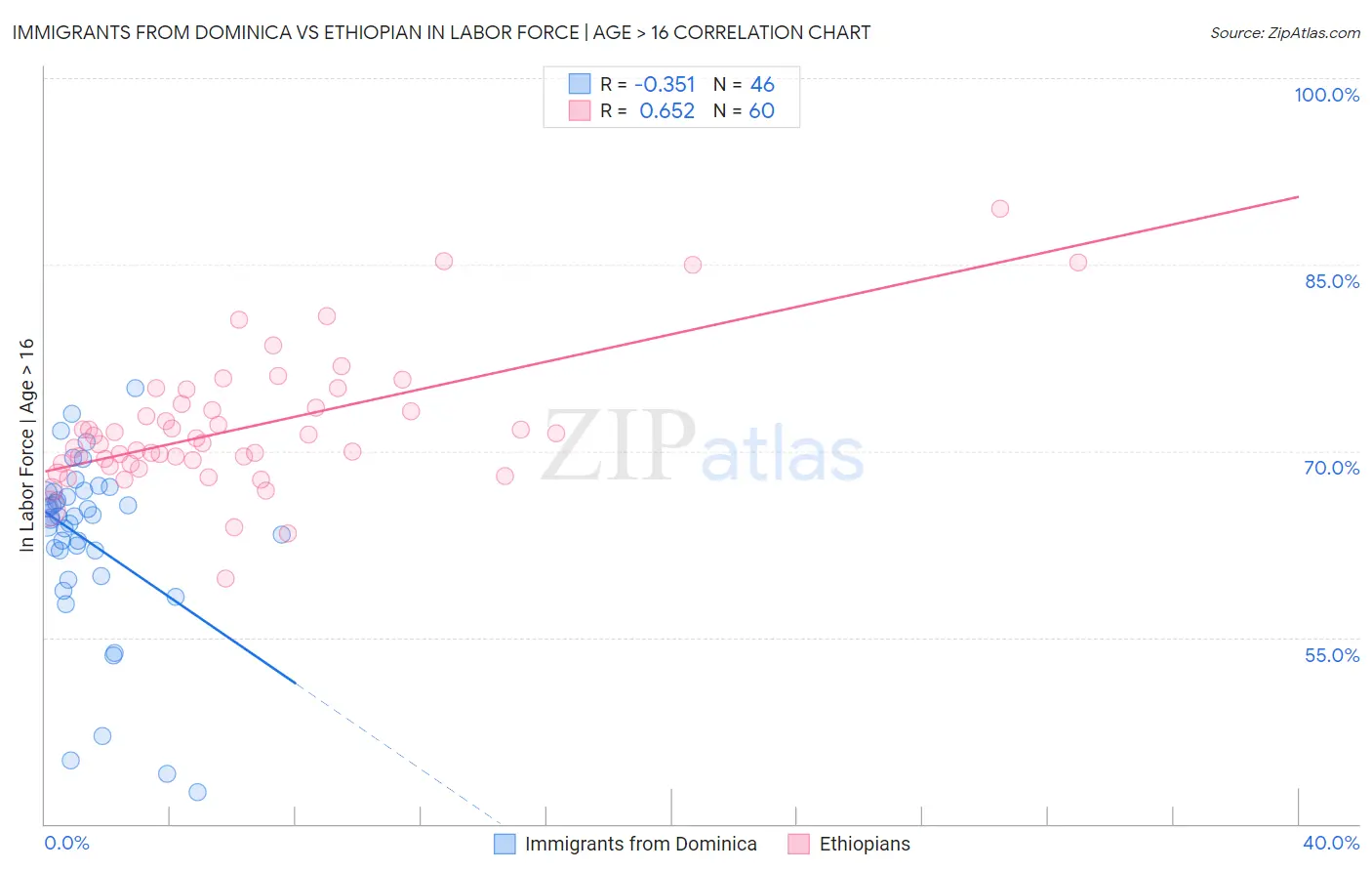Immigrants from Dominica vs Ethiopian In Labor Force | Age > 16