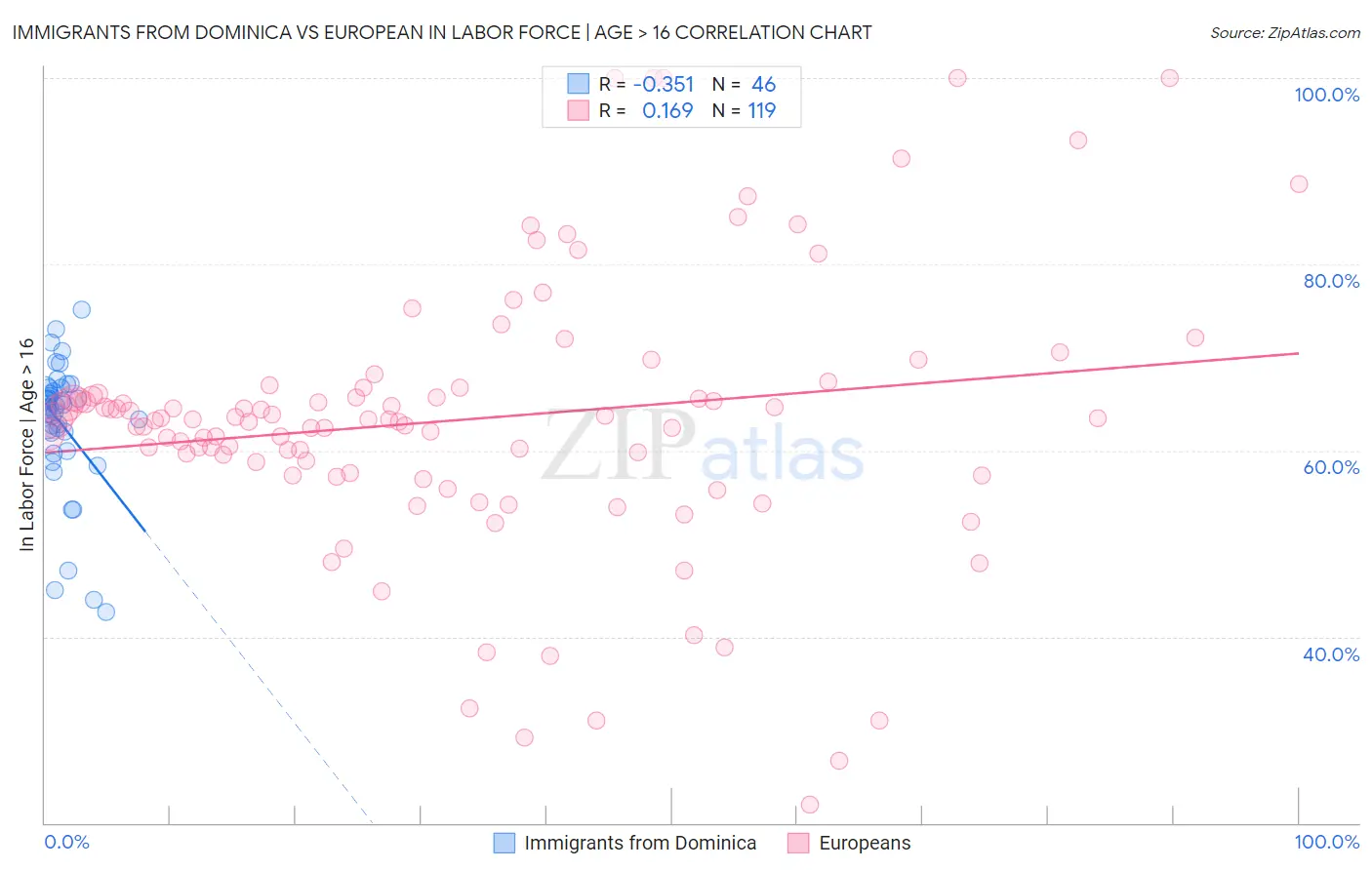 Immigrants from Dominica vs European In Labor Force | Age > 16