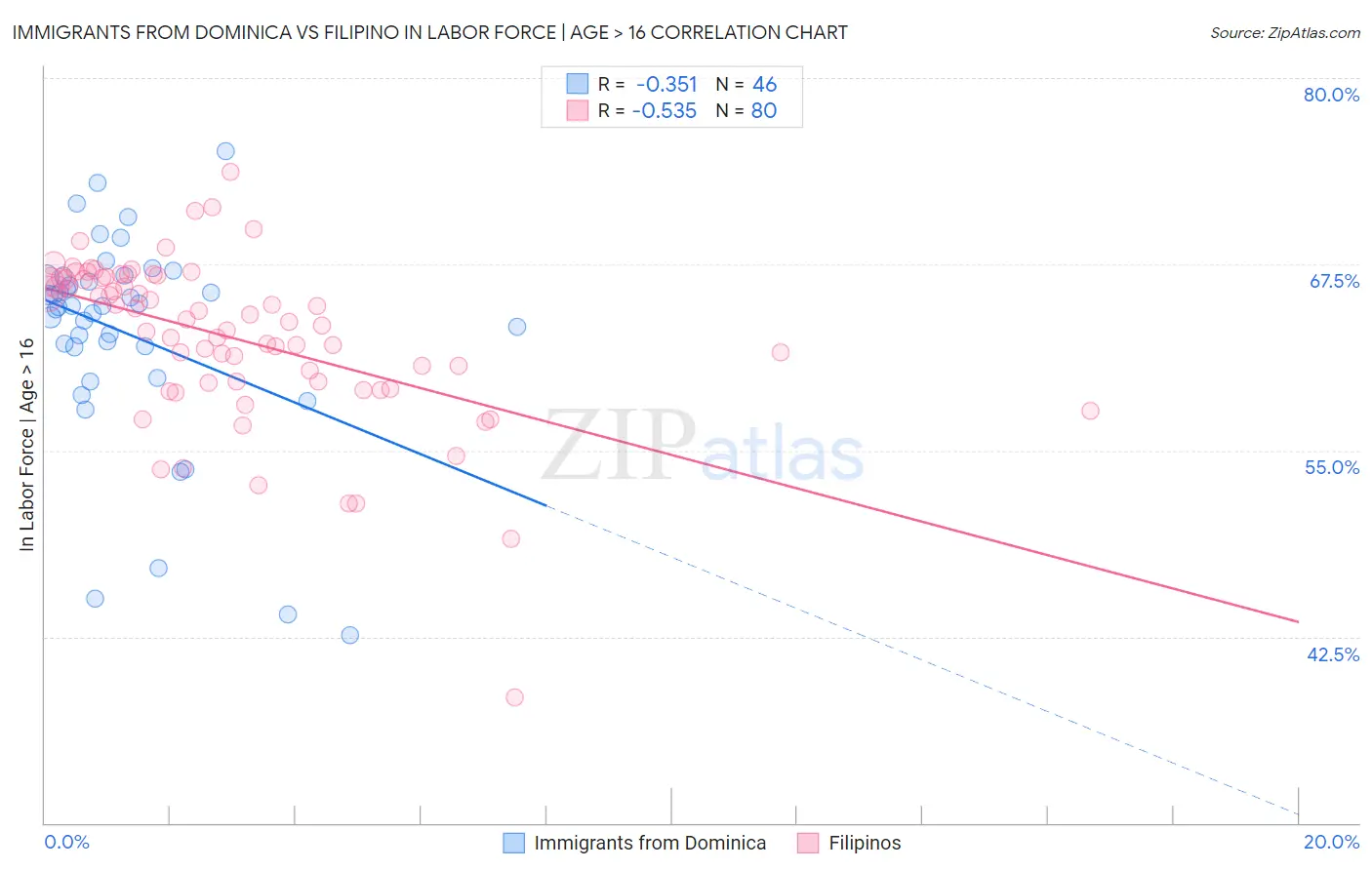 Immigrants from Dominica vs Filipino In Labor Force | Age > 16