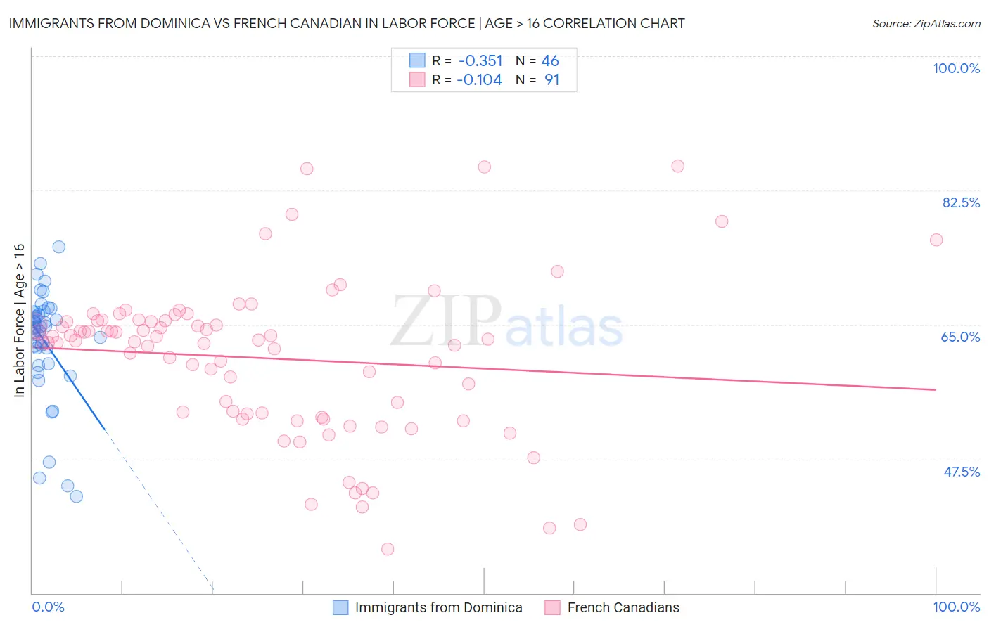 Immigrants from Dominica vs French Canadian In Labor Force | Age > 16