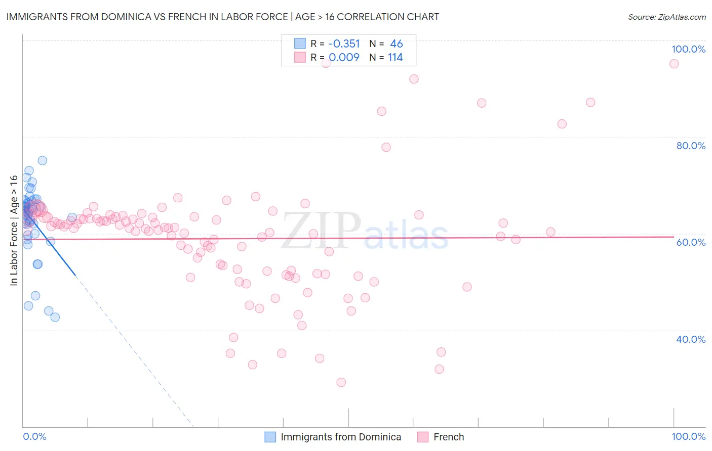 Immigrants from Dominica vs French In Labor Force | Age > 16