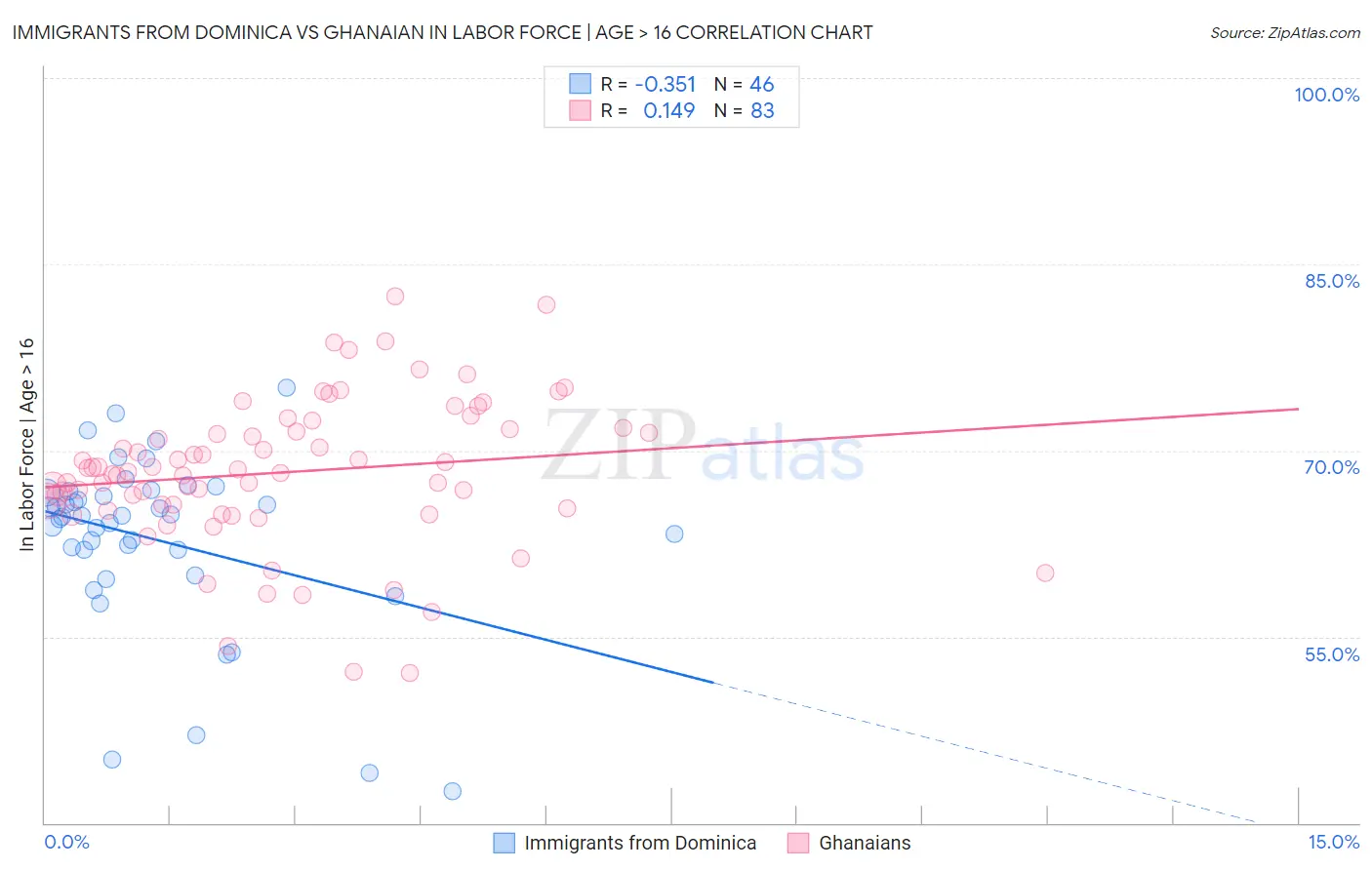 Immigrants from Dominica vs Ghanaian In Labor Force | Age > 16
