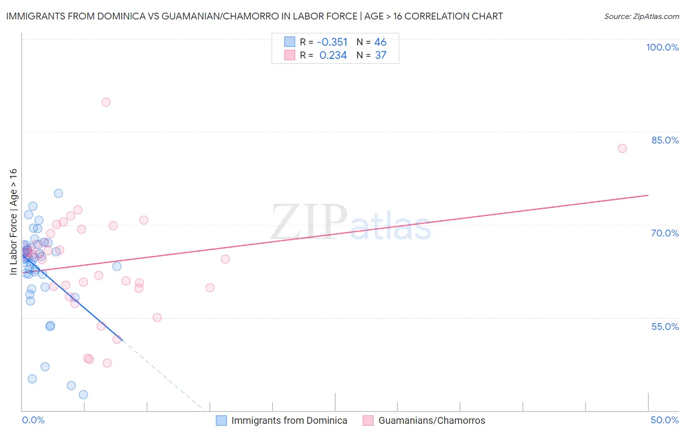 Immigrants from Dominica vs Guamanian/Chamorro In Labor Force | Age > 16