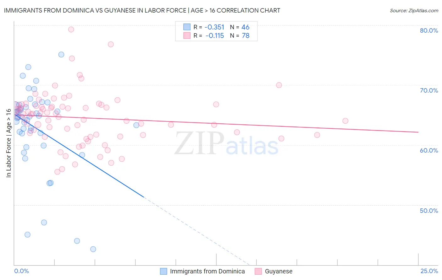 Immigrants from Dominica vs Guyanese In Labor Force | Age > 16