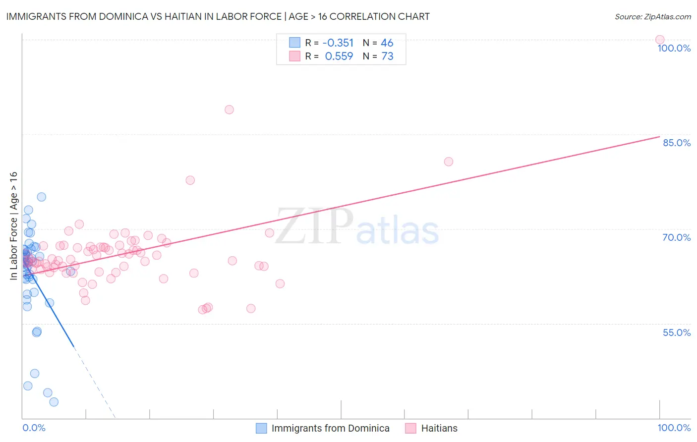 Immigrants from Dominica vs Haitian In Labor Force | Age > 16