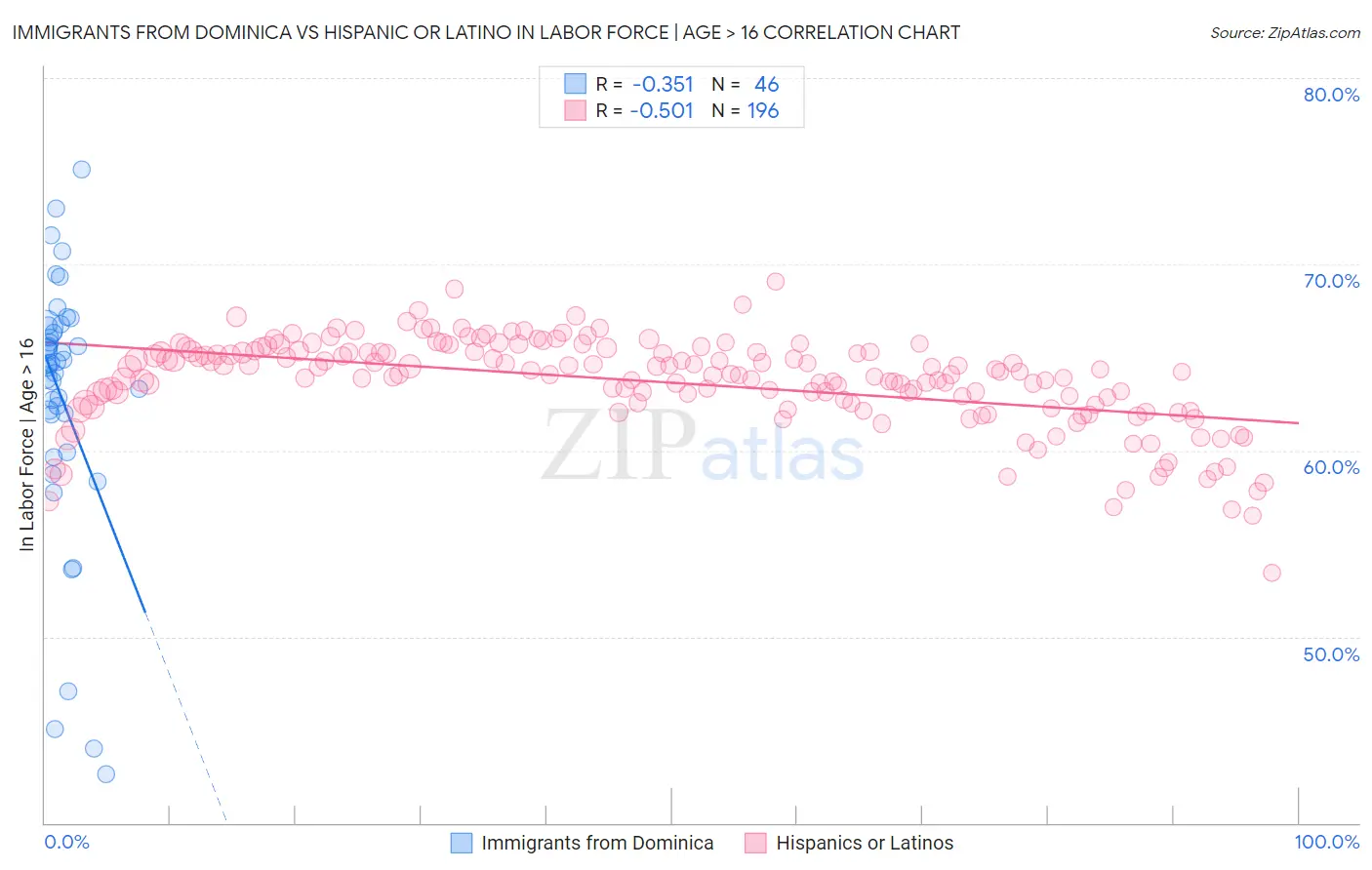 Immigrants from Dominica vs Hispanic or Latino In Labor Force | Age > 16
