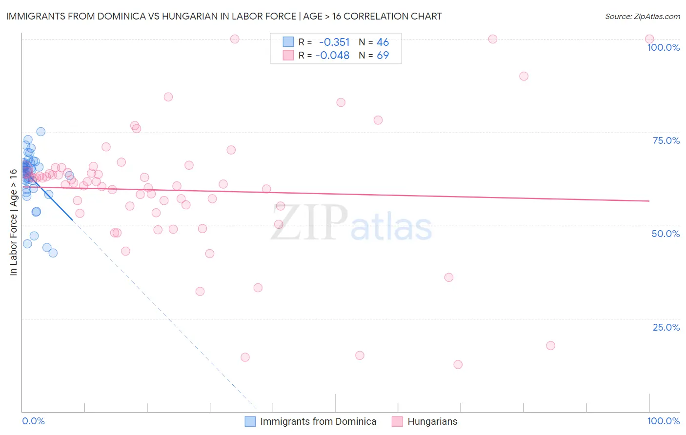 Immigrants from Dominica vs Hungarian In Labor Force | Age > 16