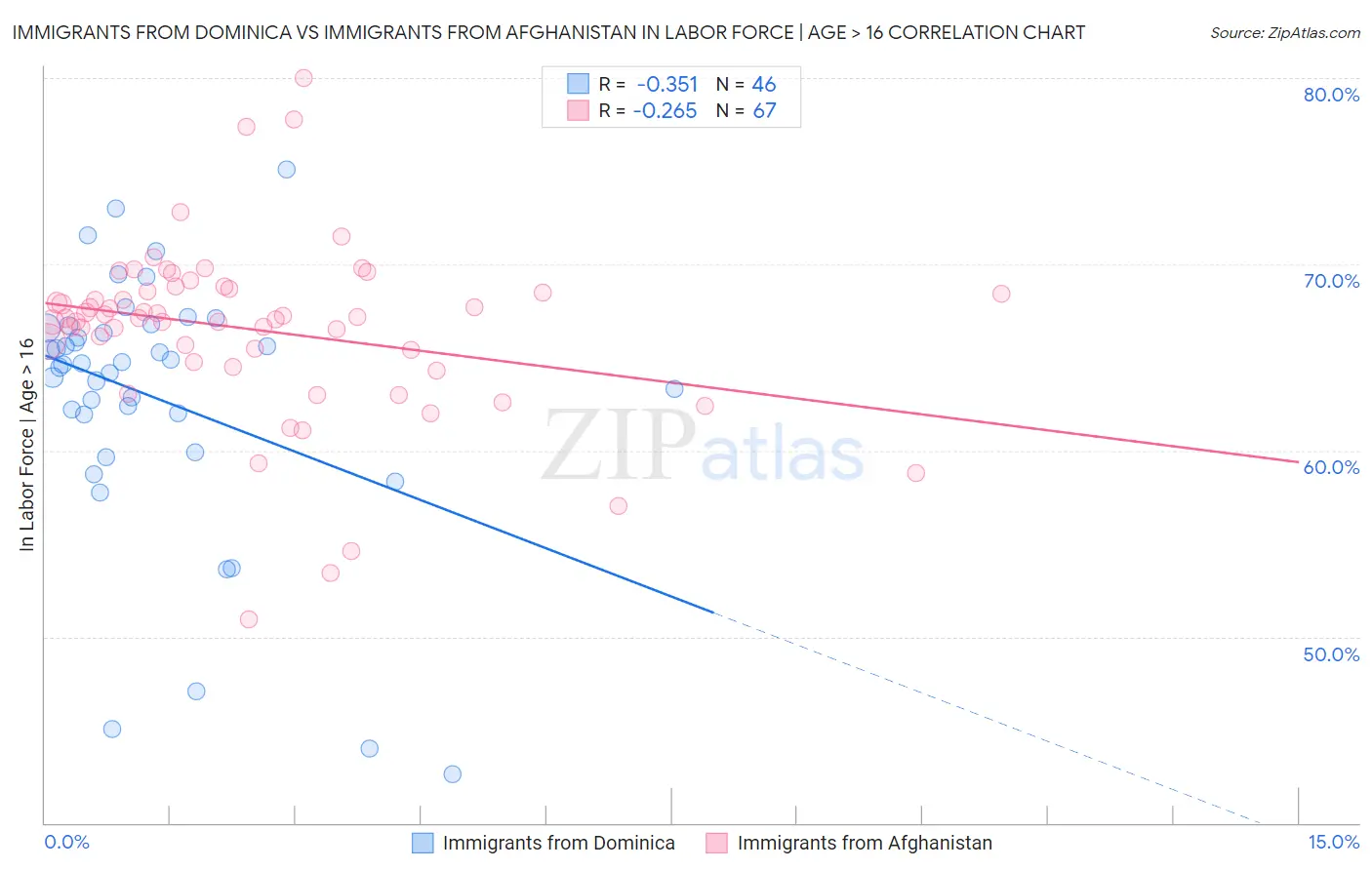 Immigrants from Dominica vs Immigrants from Afghanistan In Labor Force | Age > 16